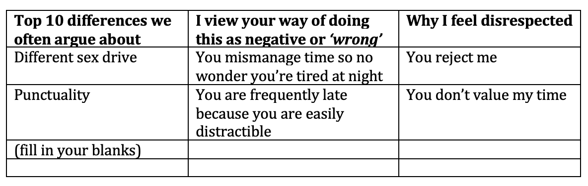 Is Your Spouse Wrong Or Just Different Chart